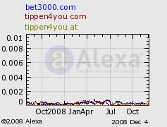 Alexa Traffic Rank: bet3000.com, tippen4you.com, tippen4you.at